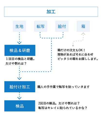 加工にて生地、箱→検品＆研磨→絵付け加工→検品。